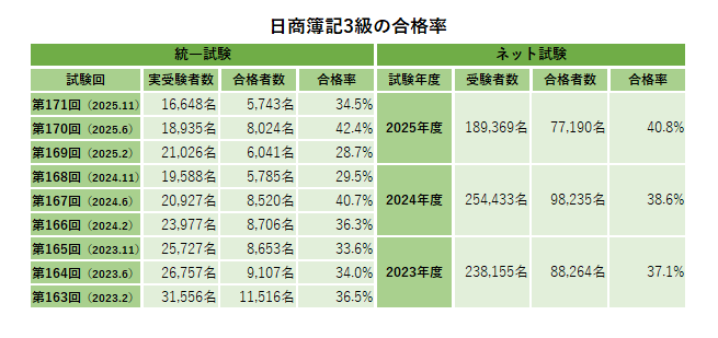 日商簿記3級合格率