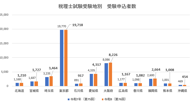 ■税理士試験 受験地別の申込者数