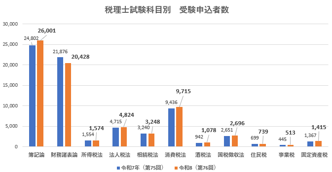 ■税理士試験 科目別の申込者数