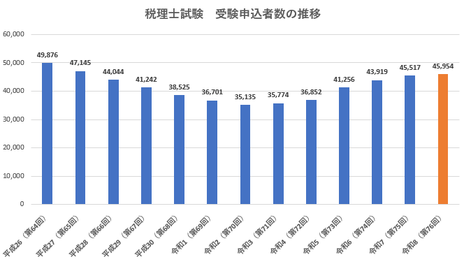 税理士試験の概要