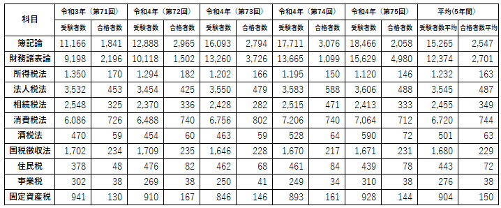 税理士試験の試験科目別の概要・受験者数・合格者数