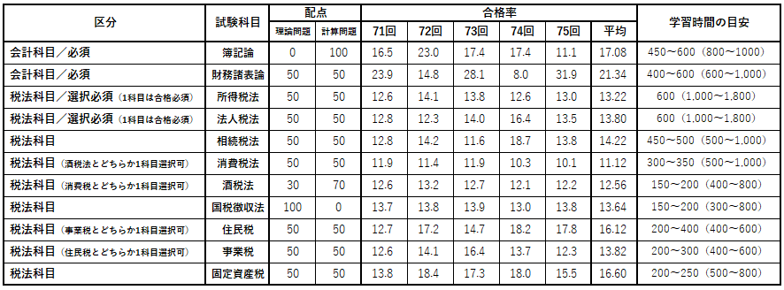 税理士試験の科目別の難易度・合格率