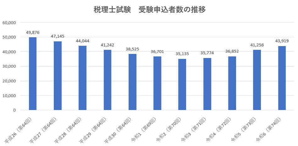 ■受験申込者数