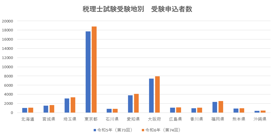 ■受験地別の申込者数