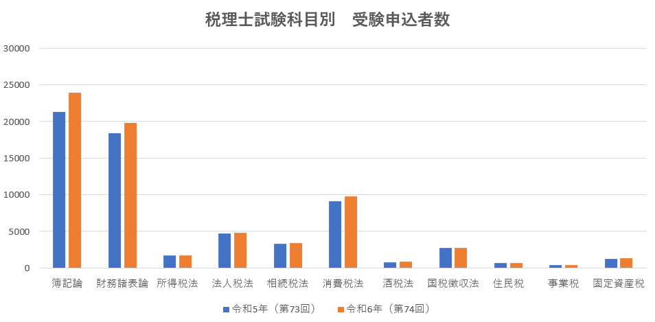 ■科目別の申込者数