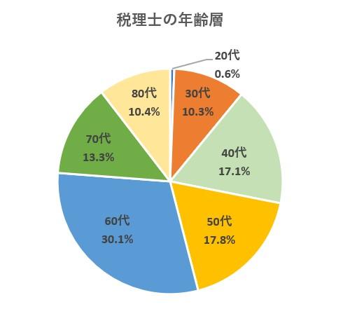 税理士が後継者募集をおこなう理由