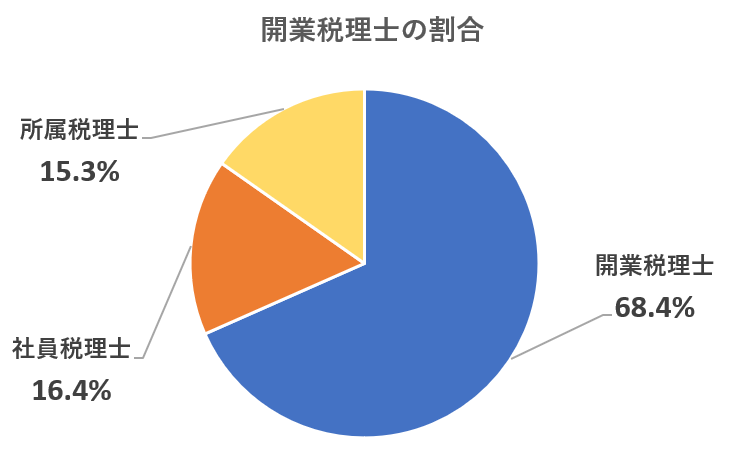 開業税理士の割合