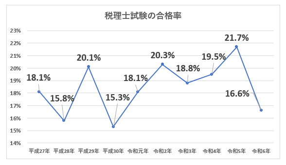 税理士試験の合格率