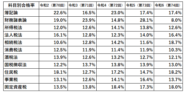 【科目別】税理士試験合格率