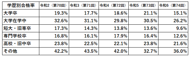 【学歴別】税理士試験合格率