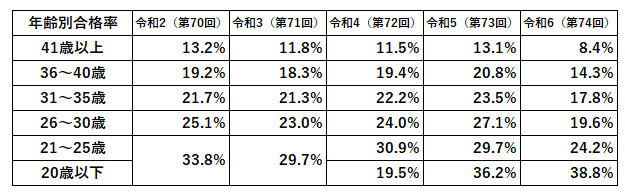 【年齢別】税理士試験合格率