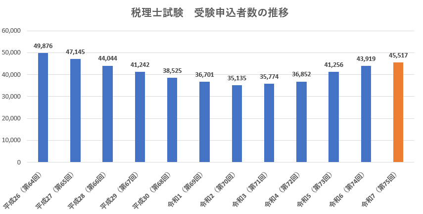 ■税理士試験 受験申込者数
