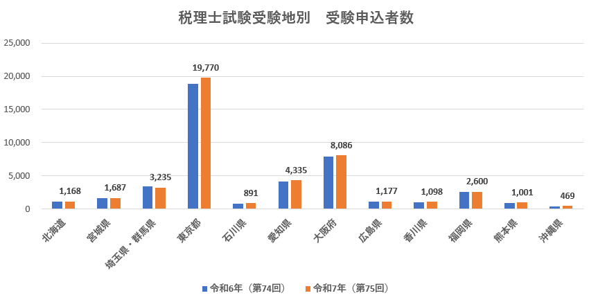 ■税理士試験 受験地別の申込者数