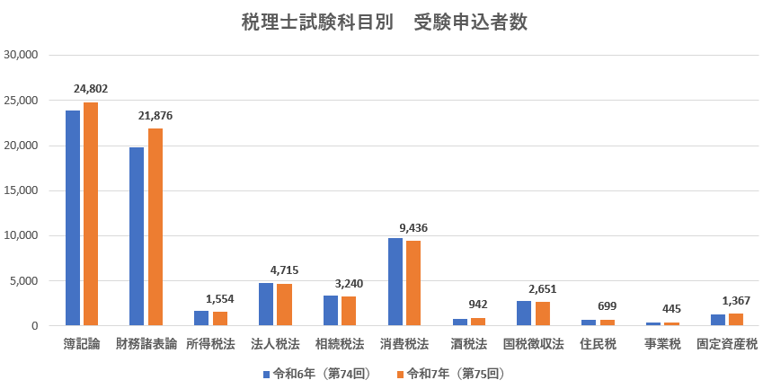 ■税理士試験 科目別の申込者数