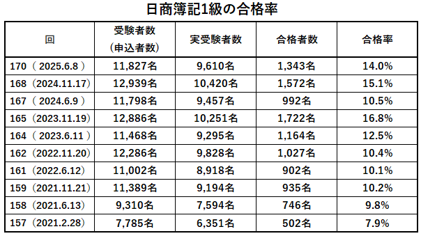 日商簿記1級合格率