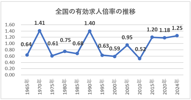 全国の有効求人倍率の推移