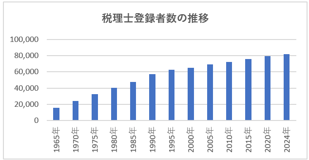税理士登録者数の推移