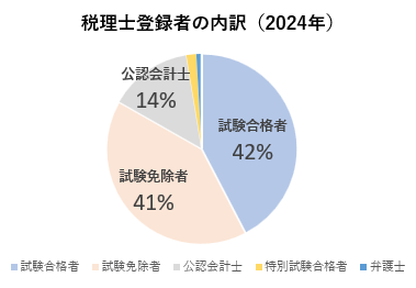税理士試験の免除制度利用者の割合
