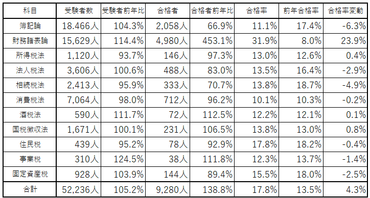 令和7年度（2025年度）第75回税理士試験の科目別の結果について